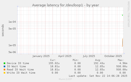 Average latency for /dev/loop1