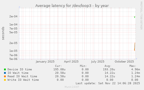Average latency for /dev/loop3