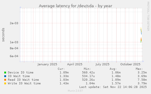Average latency for /dev/sda
