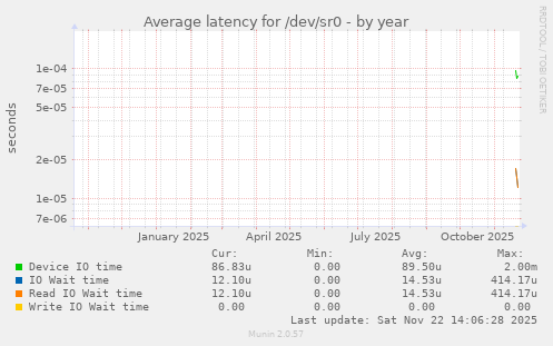 Average latency for /dev/sr0