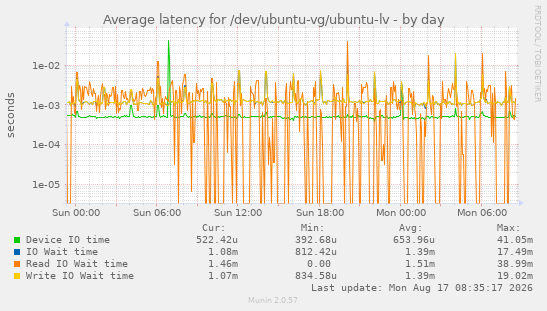 Average latency for /dev/ubuntu-vg/ubuntu-lv