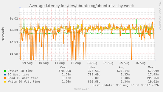 Average latency for /dev/ubuntu-vg/ubuntu-lv