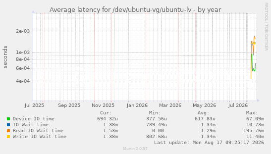 yearly graph