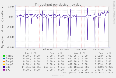 Throughput per device