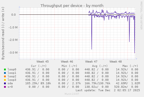 Throughput per device