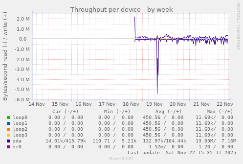 Throughput per device