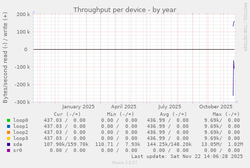 Throughput per device