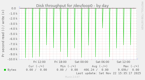 Disk throughput for /dev/loop0
