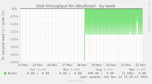 Disk throughput for /dev/loop0