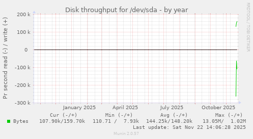 Disk throughput for /dev/sda