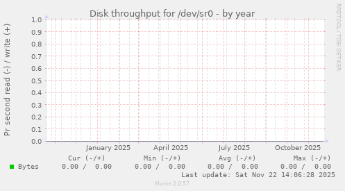 Disk throughput for /dev/sr0