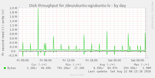 daily graph