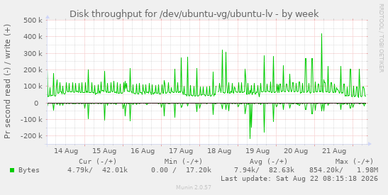 weekly graph