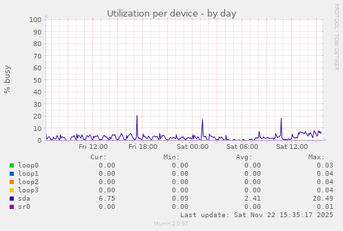 Utilization per device