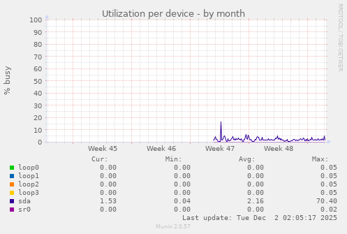 Utilization per device