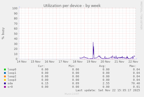Utilization per device