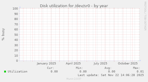 Disk utilization for /dev/sr0
