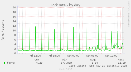 Fork rate