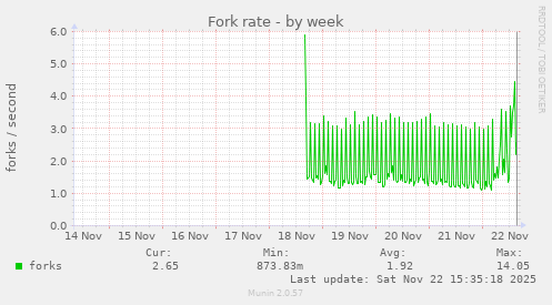 Fork rate