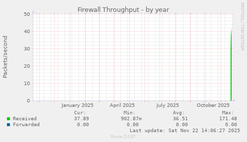 Firewall Throughput