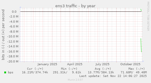 ens3 traffic