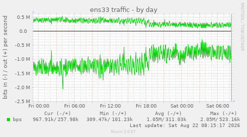 daily graph