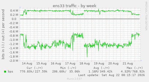 weekly graph