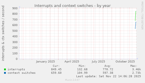 Interrupts and context switches