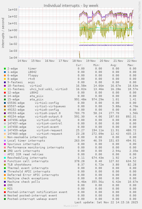Individual interrupts