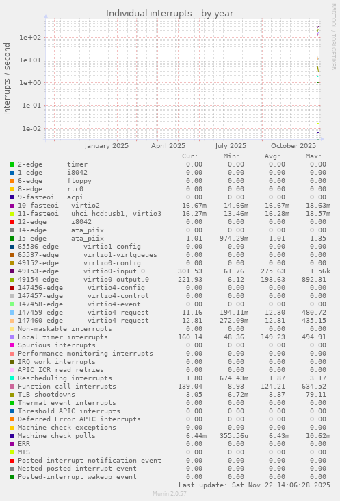 Individual interrupts
