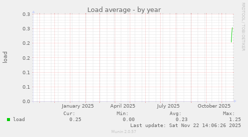 Load average