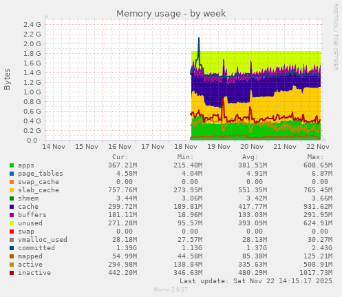 Memory usage