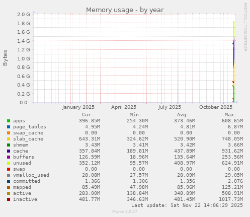Memory usage