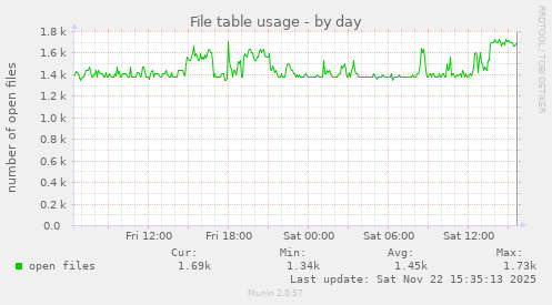 File table usage