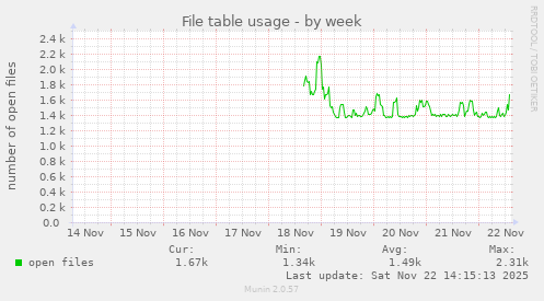 File table usage