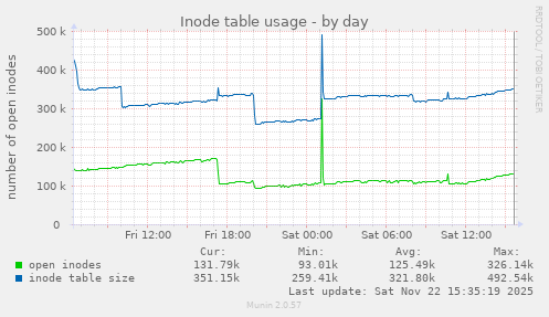 Inode table usage