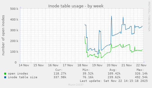 Inode table usage