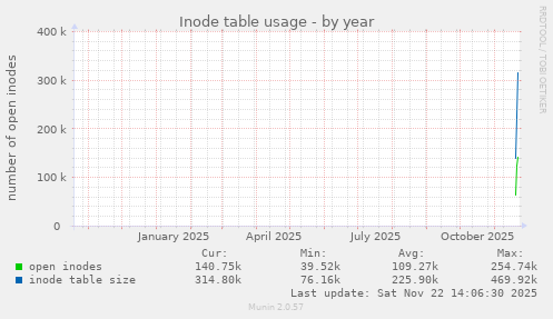 Inode table usage
