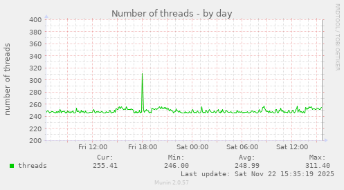 Number of threads