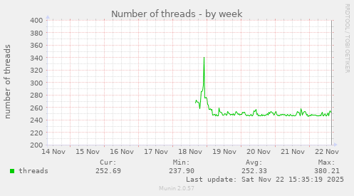 Number of threads