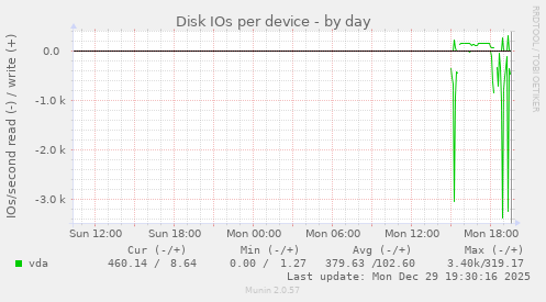 Disk IOs per device
