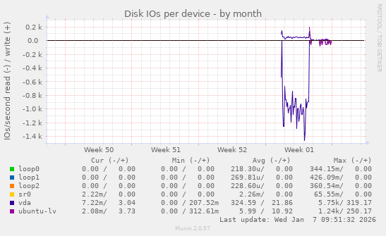 Disk IOs per device