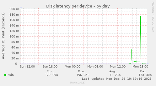 Disk latency per device