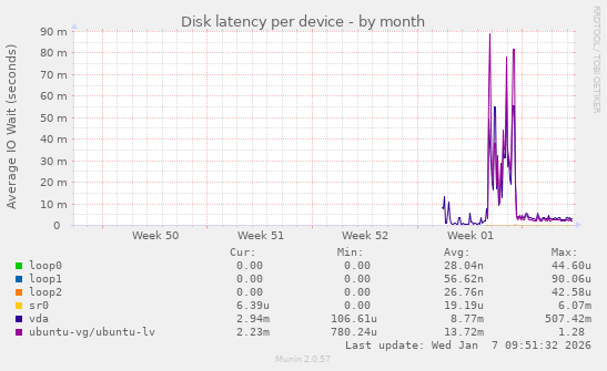 Disk latency per device