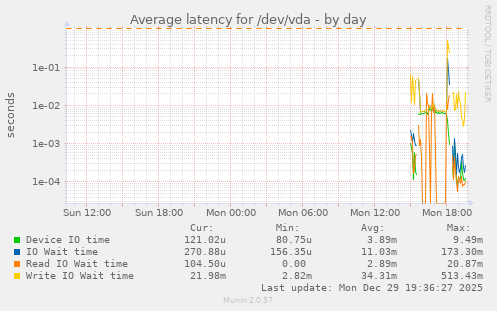 Average latency for /dev/vda