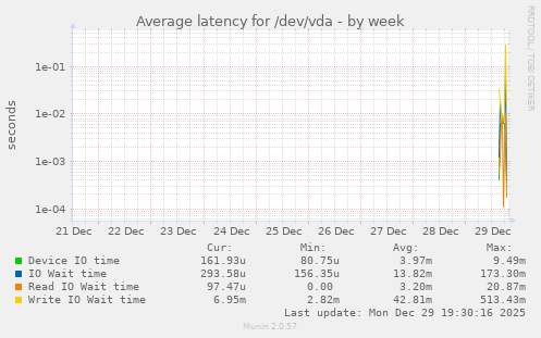Average latency for /dev/vda