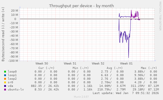 Throughput per device