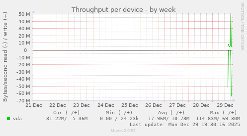 Throughput per device