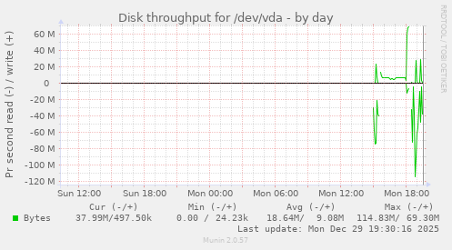 Disk throughput for /dev/vda