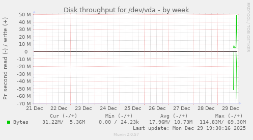 Disk throughput for /dev/vda